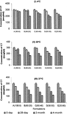 FIG. 3 Storage stability of CT formulations over a 4-month period at (I) 4°, (II) 20°, and (III) 37°C.