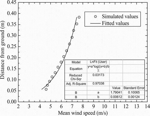 Figure 5. Mean wind speed profile and its fitted results by the log law.
