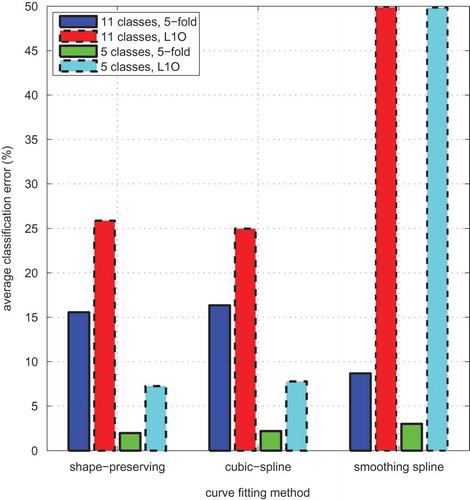 Figure 10. Effect of curve-fitting method on the average classification error of the k-NN classifier (classifier 6).