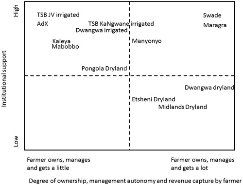 Figure 1. Typology of sugarcane outgrower schemes in southern Africa.