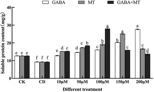 Figure 6. Effects of exogenous γ-aminobutyric acid, melatonin and their combination on the soluble protein content of tomato shoots under cadmium stress. (CK, the control; CD, 100 µM Cd; 10, 50, 100, 150, 200 µM, repent the tomato seedlings treatment with GABA, MT and GABA plus MT at 10, 50, 100, 150 and 200 μM, respectively, in the presence of 100 μM Cd). The data shown are the averages of three replicates, with the standard errors indicated by the vertical bars. The means denoted by the same letter do not significantly differ at a P < 0.05.