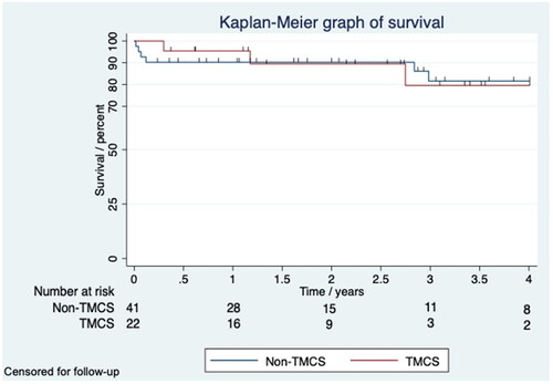 Figure 2. Kaplan–Meier graph of survival censored for follow-up shows a four year survival of 80 and 82% for the TMCS and non-TMCS group.
