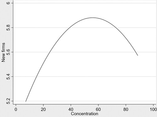 Figure 3. Estimated relationship between firm formation and bank concentration.