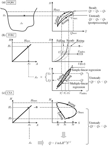 Figure 3 Illustration of the hysteretic behaviour on continuous monitoring methods: (a) HQRC method, (b) IVRC method, and (c) CSA method. Notations are as provided in Fig. 1. Subscripts r, f, and s are for the rising limb of the hydrographs, the falling limb, and steady flows, respectively. Vi denotes index velocity and H is the flow stage.