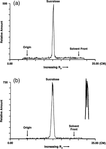 FIGURE 1. Thin-layer radiochromatographic profile of methanolic fecal extracts following both intravenous (iv) and oral administration of 14C-sucralose: (a) 0–24 h fecal sample from a male rat given an iv dose of 14C-sucralose (2 mg/kg); (b) 0–24 h fecal sample from a male rat maintained on a diet containing 30,000 ppm sucralose for 85 wk before receiving an oral dose of 14C-sucralose (100 mg/kg). An enlargement of the peak profile is given to the right. (TLC traces from CitationSims et al., 2000).