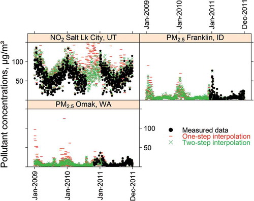 Figure 5. Comparison of 2009–2011 interpolated data against observations at selected sites.