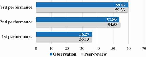 Figure 2. Mean scores of CPR and observation.