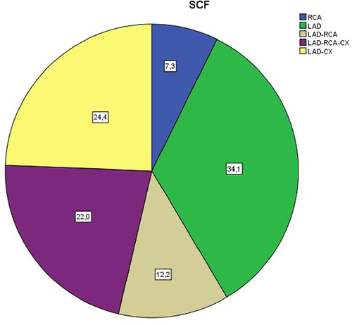 Figure 1 Shows % of CSF in terms of number of involved vessels.
