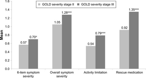 Figure 3 EMSCI domain scores by GOLD severity stages II and III at baseline week.