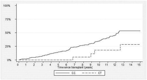 Figure 2. Cumulative incidence of cancer – there is a lower rate of cancer in patients with CYP3A4*22 (CT) variant versus patients with CYP3A4*1/1 (CC) variant.