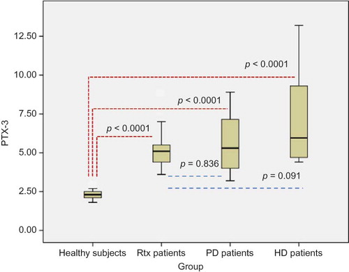 Figure 3. PTX-3 values of healthy subjects and Rtx, PD, and HD patients. PTX-3, pentraxin-3; Rtx, renal transplant; PD, peritoneal dialysis; HD, hemodialysis.