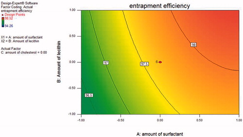 Figure 2. Contour plot for entrapment efficiency.