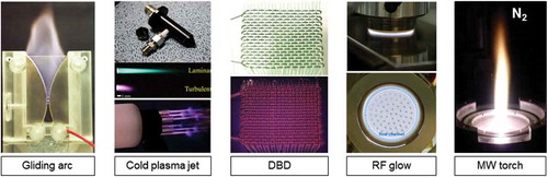 Figure 3. Most popular and fascinating types of plasmas produced at atmospheric pressure (from the left in order): gliding arc ([Citation48], reproduced by permission of John Wiley and Sons), plasma jet ([Citation49], adapted by permission of John Wiley and Sons), dielectric barrier discharge (photographs represent a fabric-type source that is similar to the source provided in Refs. [Citation50,Citation51]), radio-frequency capacitive discharge, and microwave plasma torch ([Citation50], reproduced by permission of AIP Publishing).