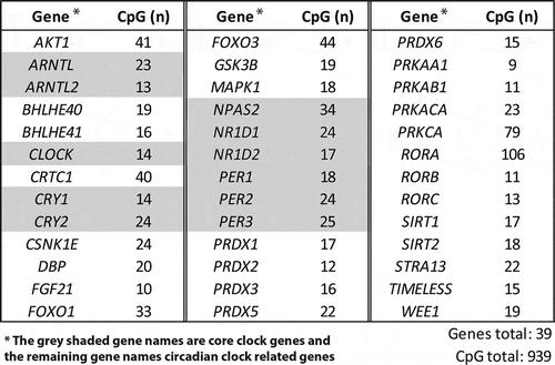 Figure 3. Selection of circadian clock and clock-controlled genes and CpGs. AKT1: gene; V-Akt: murine thymoma viral oncogene homolog1; ARNTL: aryl hydrocarbon receptor nuclear translocator-like; ARNTL2: aryl hydrocarbon receptor nuclear translocator-like 2; BHLHE40: basic helix-loop-helix family, member e40; BHLHE41: basic helix-loop-helix family, member e41; CLOCK: clock circadian regulator; CRTC1: CREB-regulated transcription coactivator 1; CRY1: cryptochrome circadian clock 1; CRY2: cryptochrome circadian clock 2; CSNK1E: casein kinase 1, epsilon; DBP: D site of albumin promoter (albumin D-box) binding protein; FGF21: fibroblast growth factor 21; FOXO1: forkhead box O1; FOXO3: forkhead box O3; GSK3B: glycogen synthase kinase 3 beta; MAPK1: mitogen-activated protein kinase 1; NPAS2: neuronal PAS domain protein 2; NR1D1: nuclear receptor subfamily 1, group D, member 1; NR1D2: nuclear receptor subfamily 1, group D, member 2; PER1: period circadian clock 1; PER2: period circadian clock 2; PER3: period circadian clock 3; PRDX1: peroxiredoxin 1; PRDX2: peroxiredoxin 2; PRDX3: peroxiredoxin 3; PRDX5: peroxiredoxin 5; PRDX6: peroxiredoxin 6; PRKAA1: protein kinase, amp-activated, alpha 1 catalytic subunit; PRKAB1: protein kinase, AMP-activated, beta 1 non-catalytic subunit; PRKACA: protein kinase, CAMP-dependent, catalytic, alpha; PRKCA: protein kinase C, alpha; RORA: RAR-controlled orphan receptor A; RORB: RAR-controlled orphan receptor B; RORC: RAR-controlled orphan receptor C; SIRT1: sirtuin 1; SIRT2: sirtuin 2; STRA13: stimulated by retinoic acid 13; TIMELESS: timeless circadian clock; WEE1, WEE1 G2 checkpoint kinase.