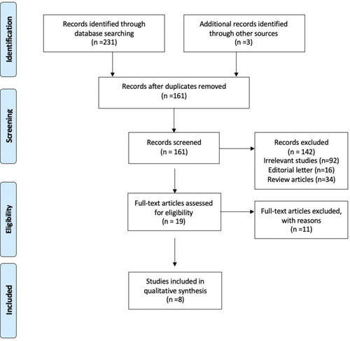 Figure 1 Flow diagram of literature search.