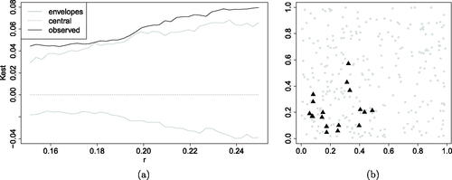 Fig. 3 (a) Result of global test for the spatially dependent simulated data. (b) Output of the local test: the black triangles are the significant points for which the hypothesis of random labeling is rejected.