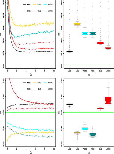 Fig. 1 (a) MSE of MLE, LSE, WLSE, PCE, CME, MPSE with respect to γ (ε=4,ς=1, and n = 10). (b) their corresponding Bias. (c) Boxplot of MSE values. (d) Boxplot of Bias values.