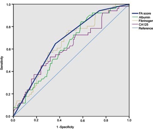 Figure 1 Optimal cut-off point of plasma fibrinogen and serum albumin was determined by receiver operating characteristic (ROC) curve.