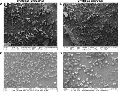 Figure 5 SEM images of optimized formulations prepared from Precirol®/Transcutol® (LUM-NLC-A4) and tallow fat/Transcutol® (LUM-NLC-B3).Notes: At the level of the nanostructured lipid carrier (NLC) formulation only LUM was delivered in two different matrices Precirol/Transcutol as LUM-NLC-A4 and tallow fat/Transcutol as LUM-NLC-B3. (A) Crystalline lumefantrine; (C) Lumefantrine delivered as nanostructured lipid carrier in Precirol/Transcutol as LUM-NLC-A4; (D) Lumefantrine delivered as nanostructured lipid carrier in tallow fat/Transcutol as LUM-NLC-B3. Artemether (B) was shown but actually came into the formulation during tableting using the optimized formulation from LUM-NLC. This idea was to capture the real combination therapy as marketed in conventional tablets.Abbreviations: SEM, scanning electron microscope; LUM, lumefantrine; NLC, nanostructured lipid carrier.