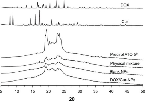 Figure 4 X-ray diffraction patterns of DOX/Cur-NPs, blank NPs, Precirol ATO 5®, DOX, Cur, and a physical mixture of Precirol ATO 5, DOX, and Cur.Abbreviations: DOX, doxorubicin; Cur, curcumin; NPs, lipid nanoparticles; DOX/Cur-NPs, doxorubicin and curcumin codelivery lipid nanoparticles.