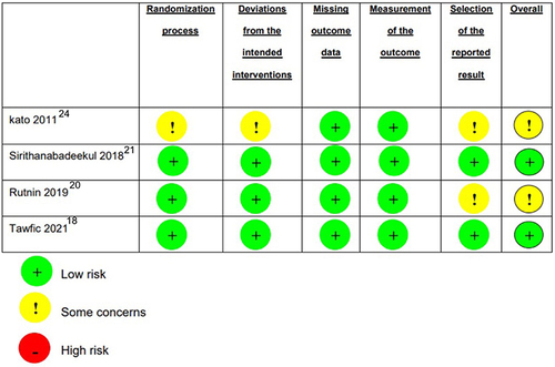 Figure 2 Risk of bias summary for included RCTs.