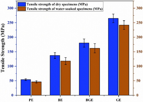 Figure 3. Tensile properties of dry and water-soaked specimens (without nanoclay).