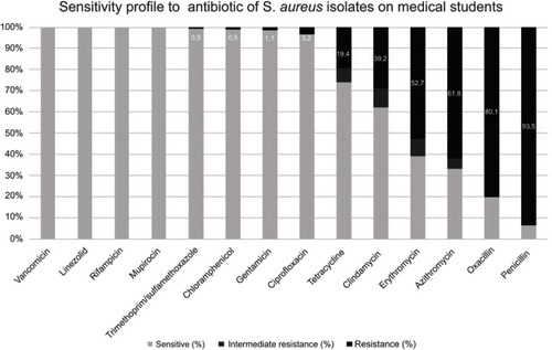 Figure 1 Antibiotic susceptibility profiles of Staphylococcus aureus isolated from nasal and pharyngeal swabs from medical students.Note: Numbers inside the bars indicate resistance.