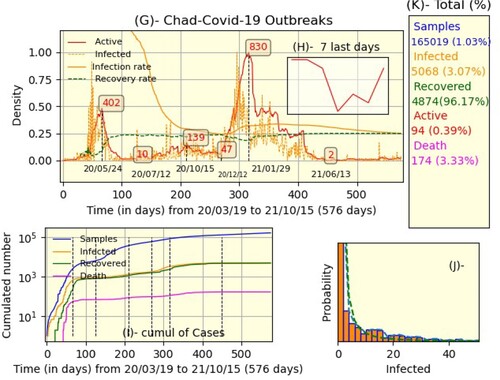 Figure 2. Chadian global situation. Description as shown in Figure 1.