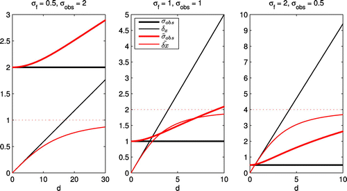 Figure 1. Behaviour of the solution (12) for (thick red line) and the associated increment (thin red line) vs. innovation d; calculated for three combinations of observation error variance and state error variance in the case . The black lines show non-modified variables and , and the dotted red lines indicate the maximal achievable increment of .