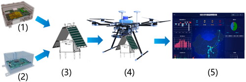 Figure 1. The architecture of the UAV-dropped GNSS system. The adaptive sampling GNSS receiver (1) and the intelligent cooperative network transmission module (2) will be inherited into the UAV-dropped GNSS equipment (3). The UAV-dropped GNSS equipment (3) can be deployed by the special delivery UAV (4). The data processing and early warning analysis work are carried out on the intelligent monitoring and early warning cloud platform (5).