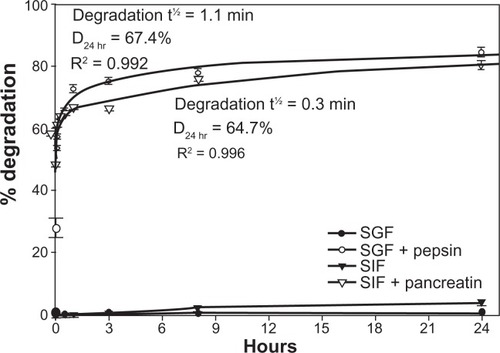 Figure 4 In vitro degradation of IgG nanocarriers under GI-mimicking conditions. 125I-IgG NCs were incubated for the indicated time periods in SGF ± pepsin or SIF ± pancreatin, followed by TCA precipitation to determine the percentage of free 125Iodine, reflective of degradation, as described in Figure 1. Curves were fitted by software regression analysis.Note: Data are mean ± SEM (n ≥ 3 per experiment and at least two independent experiments).Abbreviations: GI, gastrointestinal; NC, nanocarrier; SGF, simulated gastric fluid; SIF, simulated intestinal fluid; TCA, trichloroacetic acid; SEM, standard error of the mean.