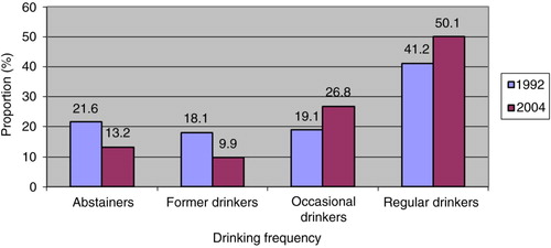Fig. 1.  Comparison of drinking frequency in preceding year (%) in Inuit population aged 15 years or over in Nunavik, 1992 and 2004.Sources: Santé Québec Health Survey 1992 and Nunavik Inuit Health Survey 2004.