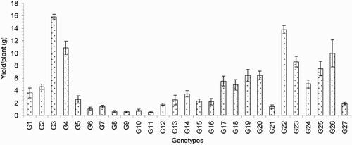 Figure 8. Yield/plant of 27 blast-resistant genotypes. Each column represents mean with standard error of each genotype; n = 3. G1, Black Banni; G2, Blau Noc; G3, Chirikata 2; G4, Choke Tang; G5, Chokoto 14; G6, IPPA; G7, IR 3257-13-56; G8, IR 5533-13-1-1; G9, IR 5533-14-1-1; G10, IR 5533-15-1-1; G11, IR 5533-50-1-10; G12, IR 5533-55-1-11; G13, IR 5533-56-1-12; G14, IR 5533-PP 854-1; G15, IR 9559-3-1-1; G16, IR 9559-4-1-1; G17, IR 9559-PP 871-1; G18, IR 9669-22-2-6; G19, IR 9669-PP 823-1; G20, Ja Hau; G21, Ja No Naq; G22, C; G23, F1 seed (BR16 × Karingam); G24, BR26; G25, BRRI dhan42; G26, BRRI dhan43; G27, BRRI dhan48.