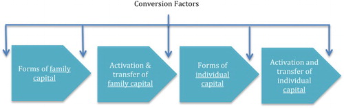 Figure 4. Model of conversion factors and intergenerational capital transfer.