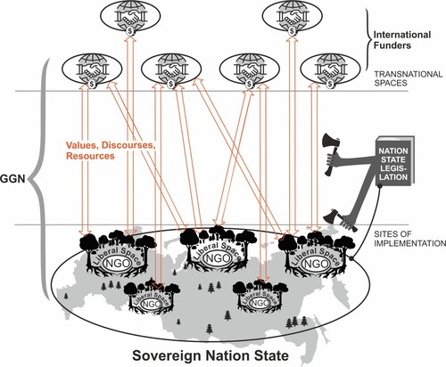 Figure 2. Governance generating networks in 1990–early 2000 in Russia.