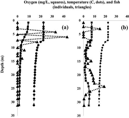 Figure 7. Distribution of fish (arbitrary units [triangles on dotted line]) in Camanche Reservoir with depth (a, 1992) before and (b, 1993) after HOS operation. Fish formerly squeezed around the thermocline moved throughout the entire water column after HOS operation. Also shown are DO (mg/L [squares on solid line]) and temperature (C [dots on dashed line]). Fish numbers are counts from the echo-sound reflection.