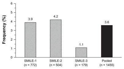 Figure 5 Rate (%) of patients with zofenopril-related cough in the postinfarction Survival of Myocardial Infarction Long-term Evaluation (SMILE) studies.Citation5–Citation7