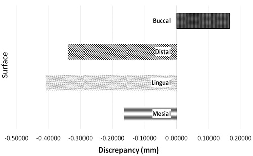 Figure 7. SSC marginal discrepancy in relation to CEJ.