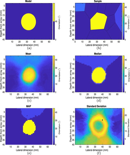 Figure 5. Material map reconstructions for a simplistic synthetic geometry. Plot (a) shows the true geometry input to the FE simulation to generate the observed time-of-flight matrx T0. Plot (b) is an arbitrarily selected sample from the posterior distribution. Images (c), (d), (e) and (f) plot the mean, median, maximum a posteriori and standard deviation of the posterior distribution at each point in space, respectively. The observed data arose from a through-transmission phased array inspection of the geometry in (a) with a transmitting array spanning the top of the domain and a recording array spanning the base of the domain.