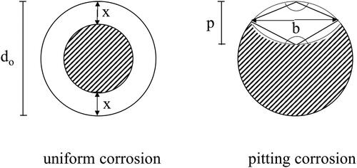 Figure 1. Modelling schemes for uniform and pitting corrosion of single reinforcement bar (effective cross-section of the corroded bar equals to the shaded area).