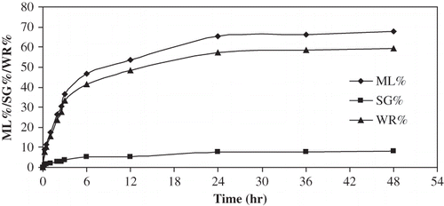 Figure 2 Moisture loss, solids gain and weight reduction of apple cylinders as a function of time at 50°C 50°Brix.