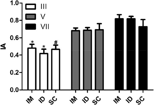 Figure 2. Influence of route of inoculation of antigen on the avidity index of specific antibodies. The avidity index (AI) was determined by indirect ELISA using the relationship between the serum sample treated with chaotrope (MgCl2 2 M) and the same sample treated with saline. Serum samples collected 7 days after the third (III), fifth (V), and seventh (VII) inoculation of the antigen were analysed from animals without inoculation or inoculated through intramuscular (IM), intradermal (ID), or subcutaneous routes (SC). The data are shown as mean and standard deviation. *Significant difference between samples collected after the third, fifth, and seventh inoculations (IM, Bonferroni, P = .003; ID, Bonferroni, P < .0001). #Significant difference between samples collected after the third and seventh inoculations (Bonferroni, P = .0025).