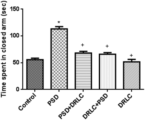 Figure 2. Elevated plus maze test. the PSD group exhibited low time of habituation and spent more time in the closed arm when compared with the control group (p < 0.05). animals pre and post-treated with DRLC in this study showed little or no emotional impairment as indicated by the significantly reduced time spent in the closed arm when compared with the PSD group (p < 0.05). the values are expressed as mean ± SEM. P < 0.05 is considered to be statistically significant; * indicate significant level of difference when compared with control; + indicate significant level of difference in comparison with PSD group.