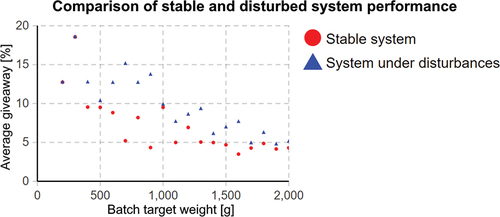 Figure 8. The adaptability of the system to disturbances is quantified by comparing the performance of the system while stable, to the performance of the system under disturbances. A comparison of the average giveaway for various batch weights is shown.