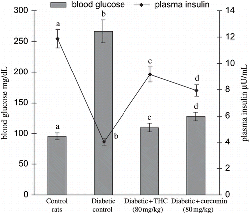 Figure 2. Influence of curcumin and THC on the levels of blood glucose and plasma insulin in control and experimental rats. Values are given as mean ± S.D for six rats in each group. Values not sharing a common superscript letter differ significantly at p < 0.05 (DMRT).