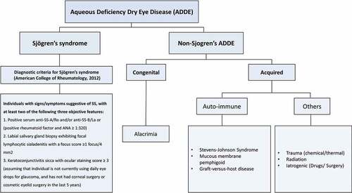 Figure 1. Classification of aqueous deficiency dry eye disease into Sjögren’s and non-Sjögren’s dry eye disease. Non-Sjögren’s ADDE can further be classified into congenital form such as in cases of alacrimia and acquired form seen in various auto-immune diseases and other conditions such as chemical/thermal trauma, radiation and iatrogenic damage.