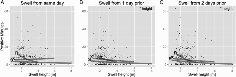 Figure 6. Dolphin-positive minutes of Hector's dolphins (Cephalorhynchus hectori) recorded at Onuku plotted against swell height and swell direction of: A, the same day; B, 1 day prior; and C, 2 days prior to the T-POD recording. Grey lines present the linear models based on different swell directions (n = north, x = mixed, s = south). The linear models showed no significant effect of swell height from the same day on dolphin-positive minutes. Swell height 1 day prior and 2 days prior to the recording had a significant negative effect on the transformed dolphin-positive minutes. Neither swell direction of the same day nor of 1 day prior nor of 2 days prior to the recording showed a significant effect at Onuku. Mixed swell directions are days with swell from both the north and the south.