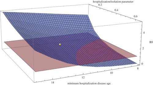 Figure 3. R0 for Sierra Leone during the first phase between May 27, 2014 and September 1, 2014 as a function of aμ1 (the earliest disease age for hospitalization) and μ10 (the hospitalization parameter) with all other parameters as in Table 1. The blue surface is R0=R0(aμ1,μ10) and the red plane is R0≡1.0. The yellow dot corresponds to the Table 1 values aμ1=12 days, μ10=0.35 per day, and R0=1.77.