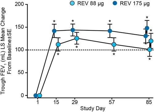 Figure 3 Sustained increase in trough FEV1 for 85 days in two randomized, double-blind, placebo-controlled Phase III trials in patients with moderate to severe COPD (pooled data from NCT2459080 and NCT2512510; N=1,255). Dotted line indicates minimal clinically important difference.Citation31