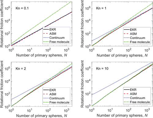 Figure 1. Rotational friction coefficient results for Kn1 = 0.1, 1, 2, and 10. Results are normalized by the monomer rotational friction coefficient for each Knudsen number.